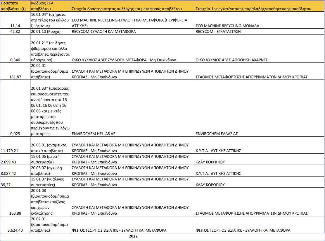 Read more about the article ΠΑΓΚΟΣΜΙΑ ΗΜΕΡΑ ΠΕΡΙΒΑΛΛΟΝΤΟΣ ΣΤΟ ΔΗΜΟ ΚΡΩΠΙΑΣ 2023 5 IOYNIOY 2023